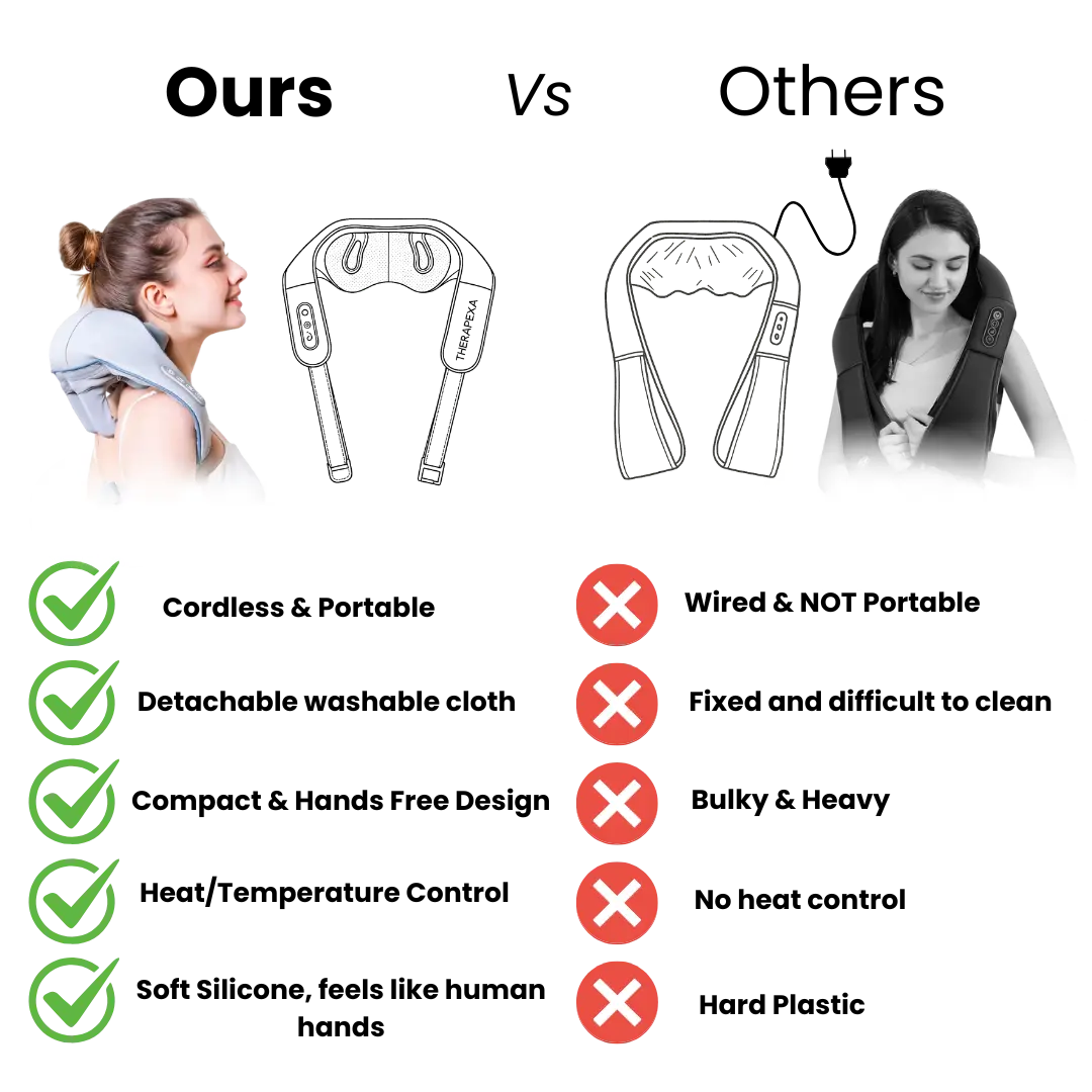 Comparison chart of TheraPexa neck and shoulder massager versus competitors, highlighting TheraPexa's superior features like cordless design, hands-free operation, ergonomic shape, and multi-point massage, outperforming traditional and bulky massagers.